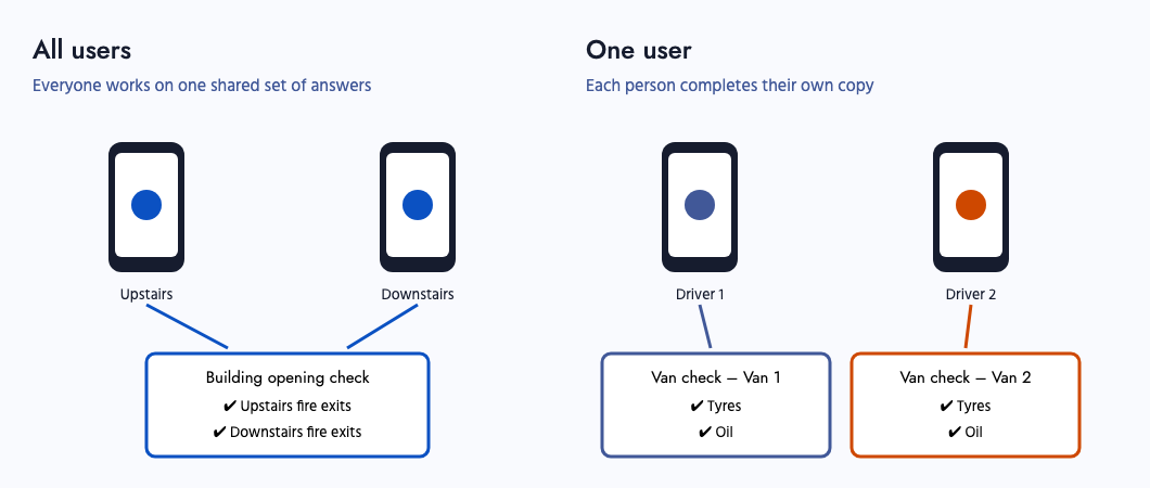 Diagram comparing All users, where two people share one set of answers, with One user, where each driver has their own copy