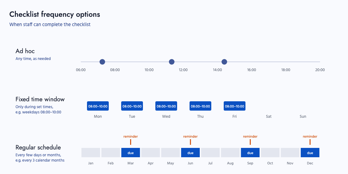 Diagram of when each frequency option lets staff complete a checklist