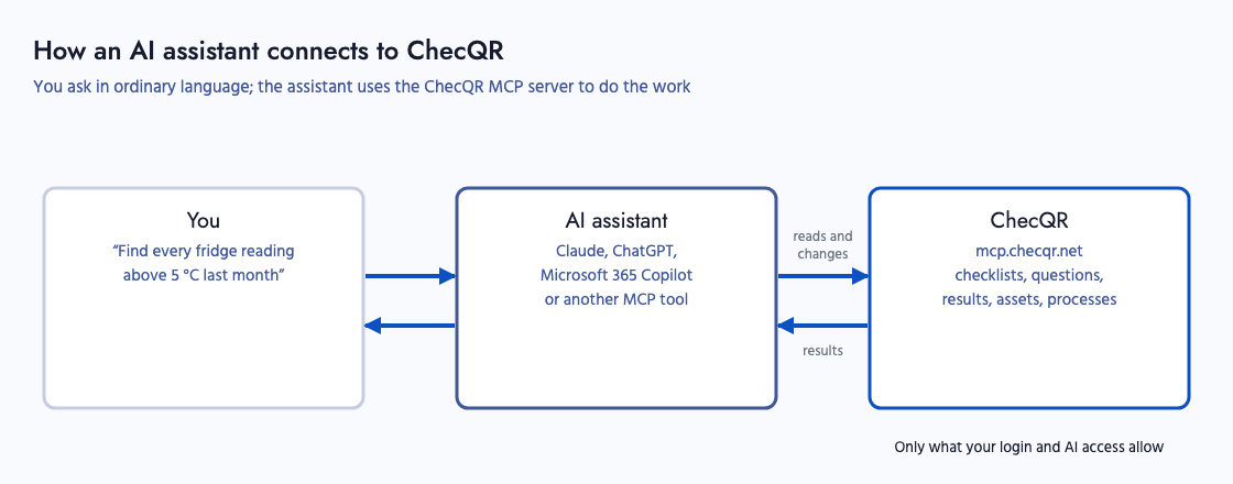 Diagram of you asking an AI assistant, which connects to ChecQR through the MCP server