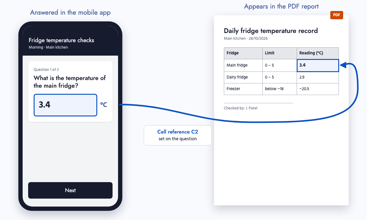 An answer of 3.4 °C entered in the mobile app appears in the matching cell of the PDF report